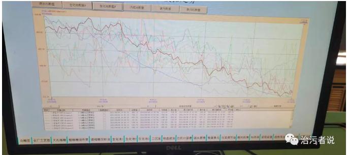 污水廠中控計算機(jī)的數(shù)據(jù)分析 新聞資訊 第2張