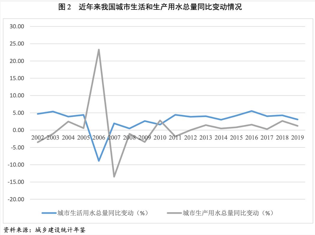 2021年水務(wù)行業(yè)展望報(bào)告：水務(wù)行業(yè)投資有望加速且產(chǎn)能將逐步釋放 新聞資訊 第3張