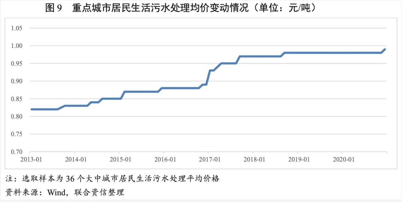 2021年水務(wù)行業(yè)展望報(bào)告：水務(wù)行業(yè)投資有望加速且產(chǎn)能將逐步釋放 新聞資訊 第10張