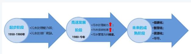 雙碳目標(biāo)下城鎮(zhèn)污水處理的智慧化、資源化新業(yè)務(wù)發(fā)展啟示 新聞資訊 第3張