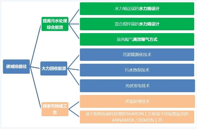 雙碳目標(biāo)下城鎮(zhèn)污水處理的智慧化、資源化新業(yè)務(wù)發(fā)展啟示 新聞資訊 第5張