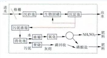 雙碳目標(biāo)下城鎮(zhèn)污水處理的智慧化、資源化新業(yè)務(wù)發(fā)展啟示 新聞資訊 第6張