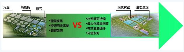 雙碳目標(biāo)下城鎮(zhèn)污水處理的智慧化、資源化新業(yè)務(wù)發(fā)展啟示 新聞資訊 第10張