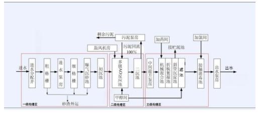 碳中和趨勢(shì)下污水處理節(jié)能降耗技術(shù)需求解讀 新聞資訊 第1張