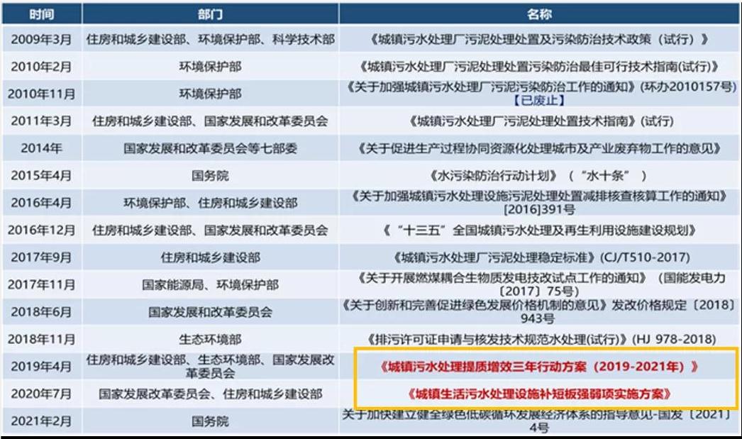 城鎮(zhèn)污水處理廠污泥處置技術分析及創(chuàng)新需求 新聞資訊 第1張