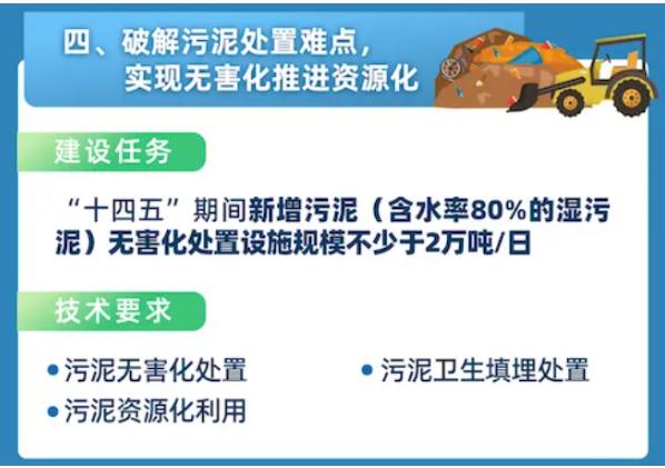 城鎮(zhèn)污水處理廠污泥處置技術分析及創(chuàng)新需求 新聞資訊 第2張