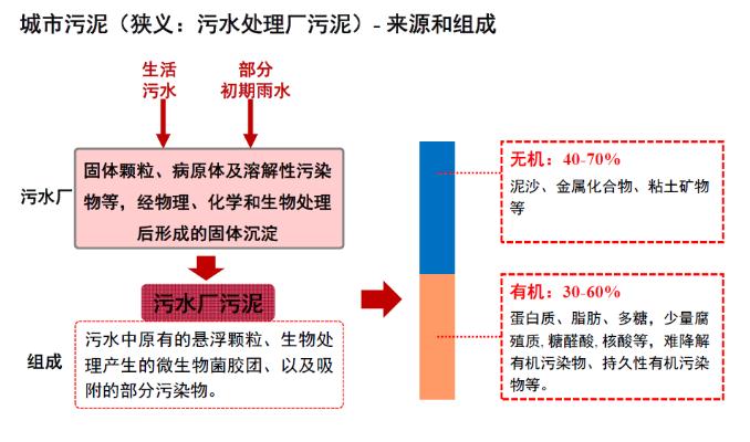 城鎮(zhèn)污水處理廠污泥處置技術分析及創(chuàng)新需求 新聞資訊 第4張