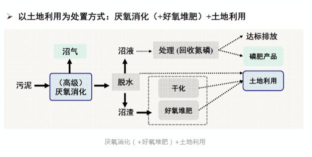 城鎮(zhèn)污水處理廠污泥處置技術分析及創(chuàng)新需求 新聞資訊 第6張