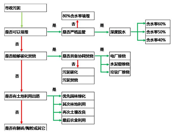 城鎮(zhèn)污水處理廠污泥處置技術分析及創(chuàng)新需求 新聞資訊 第8張