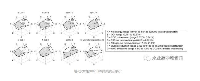 碳中和：可持續(xù)污水處理廠一個(gè)可以實(shí)現(xiàn)的目標(biāo) 新聞資訊 第7張