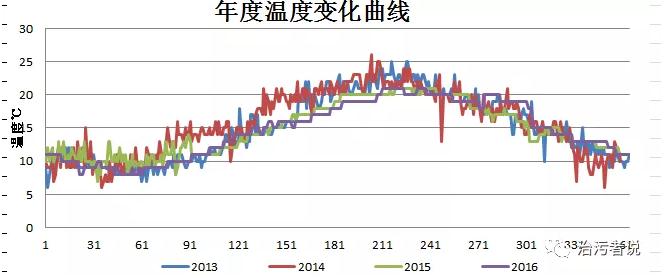 污水處理廠的季節(jié)化運(yùn)管體系的建設(shè)探討 新聞資訊 第2張