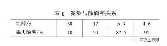 氨氮與tp交替超標(biāo)是什么原因？ 新聞資訊 第1張