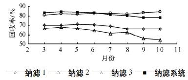 高分離納濾系統(tǒng)在煤化工高鹽廢水零排放中的應(yīng)用 新聞資訊 第10張