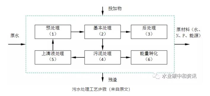 污水處理廠=資/能源工廠：荷蘭早期實(shí)踐 新聞資訊 第2張