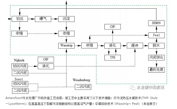 污水處理廠=資/能源工廠：荷蘭早期實(shí)踐 新聞資訊 第6張