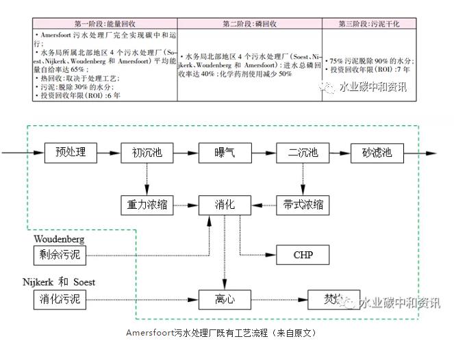 污水處理廠=資/能源工廠：荷蘭早期實(shí)踐 新聞資訊 第5張