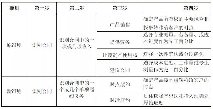 環(huán)保行業(yè)不同運(yùn)營模式下收入確認(rèn)方式及審核要點研究 新聞資訊 第1張