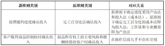 環(huán)保行業(yè)不同運(yùn)營模式下收入確認(rèn)方式及審核要點研究 新聞資訊 第2張