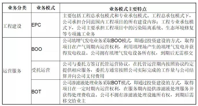 環(huán)保行業(yè)不同運(yùn)營模式下收入確認(rèn)方式及審核要點研究 新聞資訊 第3張