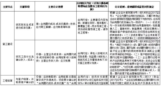 環(huán)保行業(yè)不同運(yùn)營模式下收入確認(rèn)方式及審核要點研究 新聞資訊 第4張