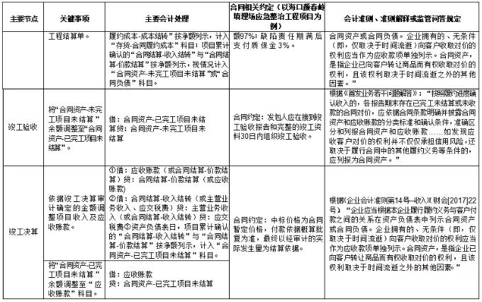 環(huán)保行業(yè)不同運(yùn)營模式下收入確認(rèn)方式及審核要點研究 新聞資訊 第5張