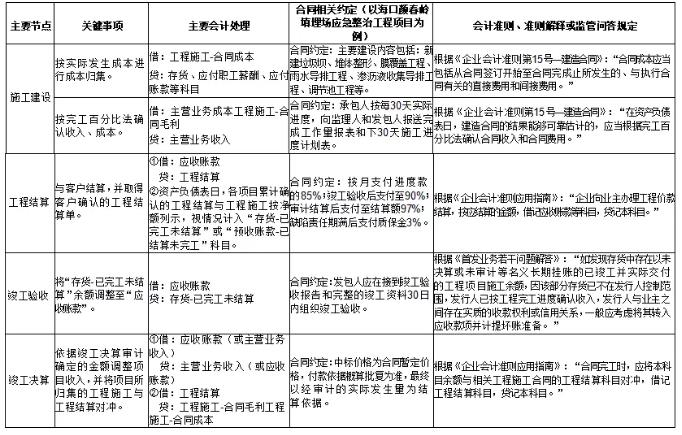 環(huán)保行業(yè)不同運(yùn)營模式下收入確認(rèn)方式及審核要點研究 新聞資訊 第6張