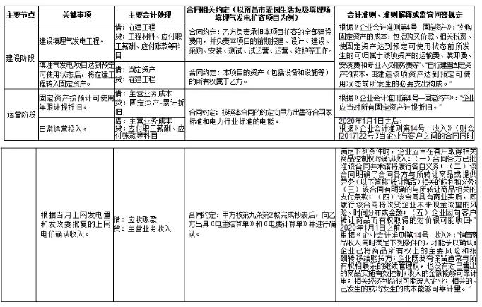 環(huán)保行業(yè)不同運(yùn)營模式下收入確認(rèn)方式及審核要點研究 新聞資訊 第7張