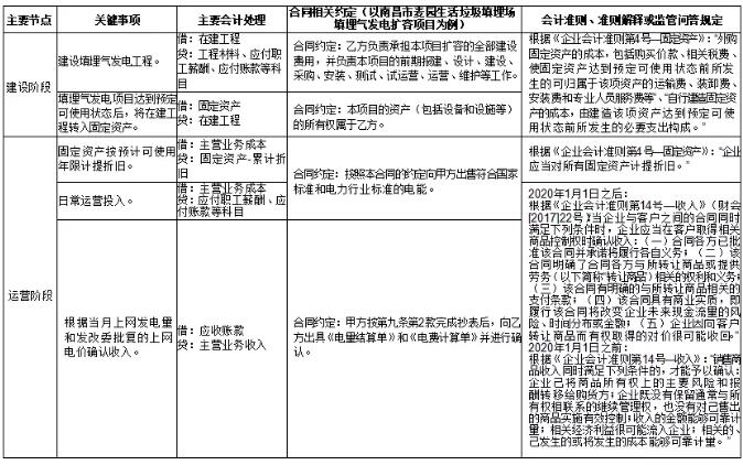 環(huán)保行業(yè)不同運(yùn)營模式下收入確認(rèn)方式及審核要點研究 新聞資訊 第8張