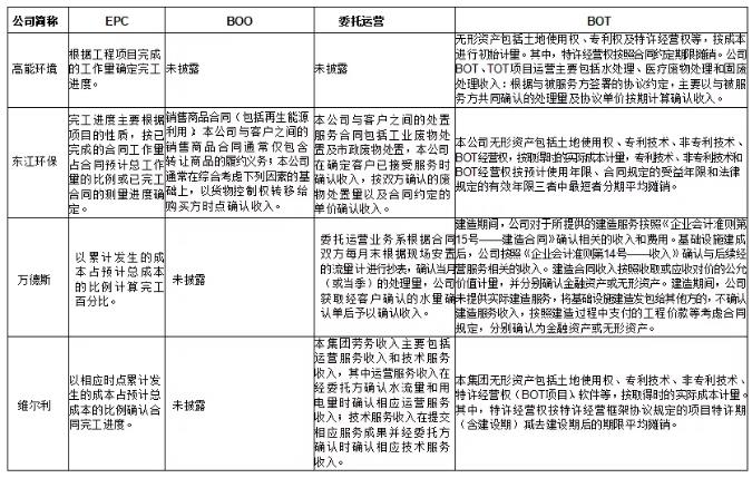 環(huán)保行業(yè)不同運(yùn)營模式下收入確認(rèn)方式及審核要點研究 新聞資訊 第10張