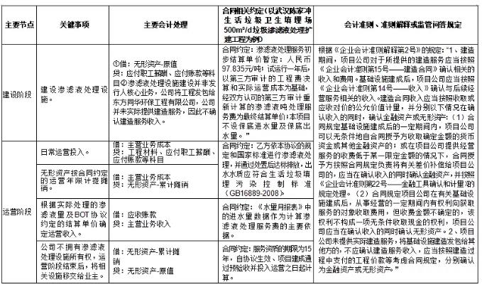 環(huán)保行業(yè)不同運(yùn)營模式下收入確認(rèn)方式及審核要點研究 新聞資訊 第9張