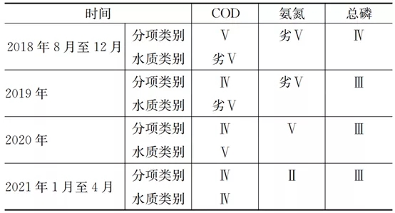 練江流域三年水污染治理歷程及成效 新聞資訊 第2張