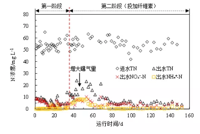 纖維素對(duì)污水生物處理系統(tǒng)性能的影響及機(jī)理分析 新聞資訊 第4張