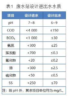 酚氰廢水處理工程實(shí)踐 新聞資訊 第1張