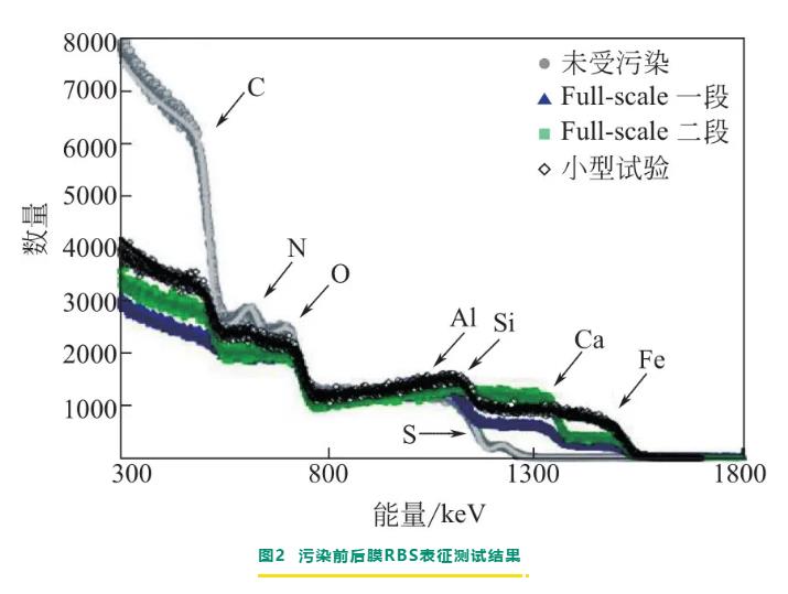 反滲透/納濾膜剖檢分析與膜污染診斷研究進(jìn)展 新聞資訊 第4張