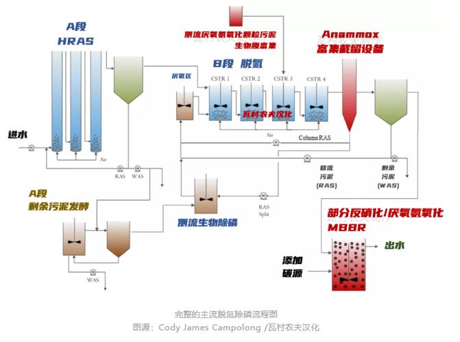 彎路變捷徑！美國首個(gè)主流anammox污水廠2023年面世？ 新聞資訊 第5張