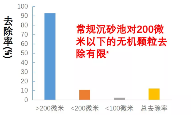 污水廠的處理流程中的工藝細節(jié)管理——除砂池的運行細節(jié) 新聞資訊 第2張