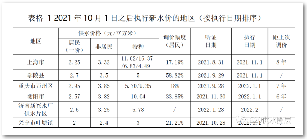 水價(jià)新政實(shí)施后 哪些城市調(diào)價(jià)或準(zhǔn)備調(diào)價(jià)呢？ 新聞資訊 第1張