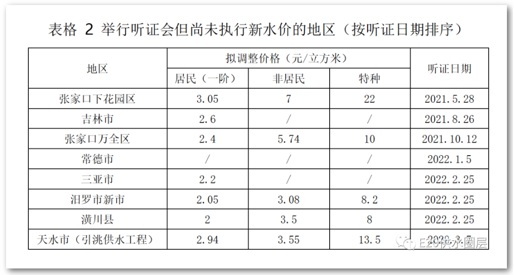 水價(jià)新政實(shí)施后 哪些城市調(diào)價(jià)或準(zhǔn)備調(diào)價(jià)呢？ 新聞資訊 第2張