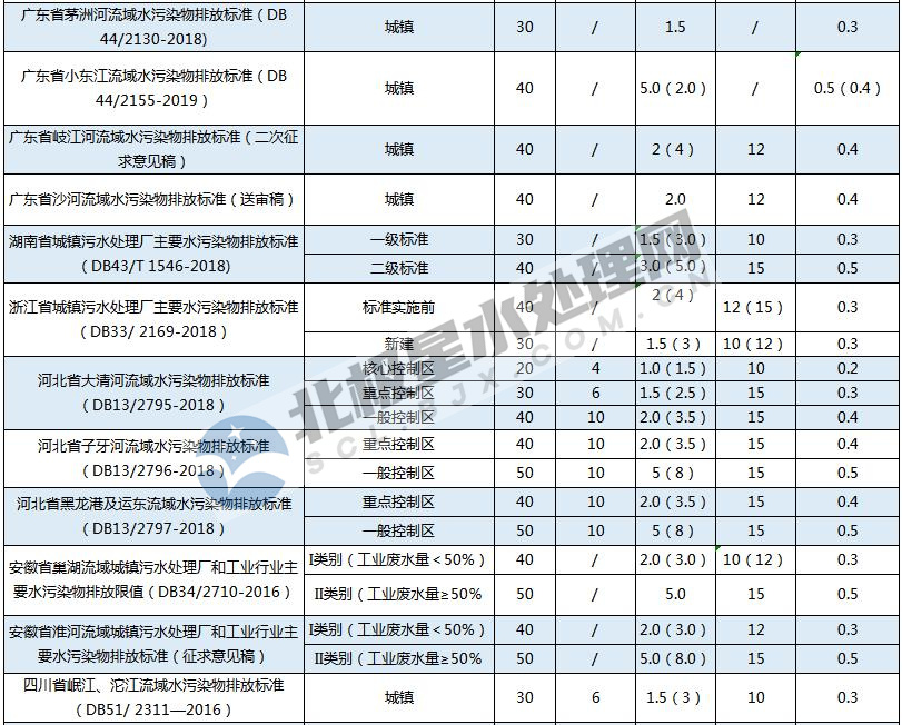 最新！全國各地城鎮(zhèn)污水處理廠水污染物排放標(biāo)準(zhǔn)一覽表 新聞資訊 第2張