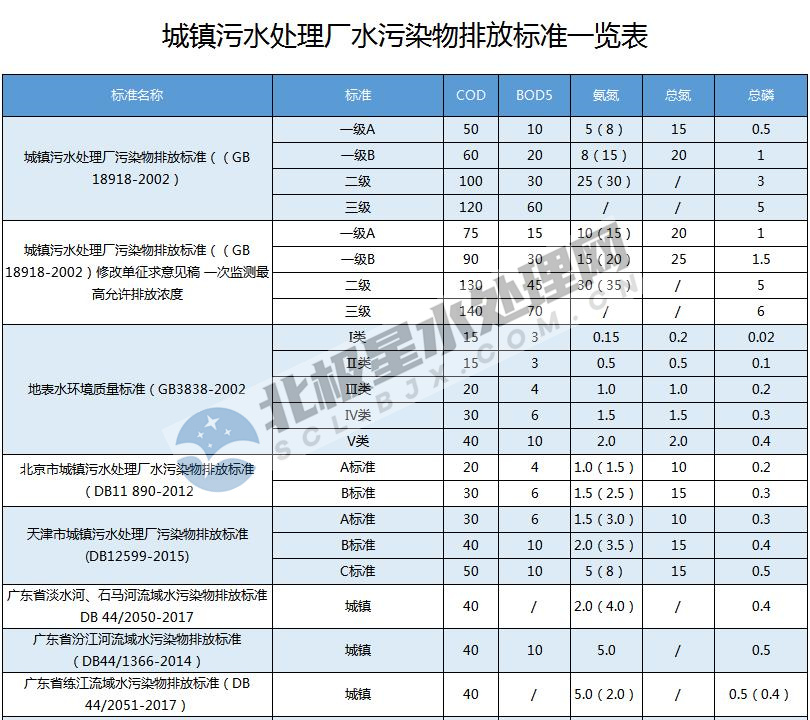 最新！全國各地城鎮(zhèn)污水處理廠水污染物排放標(biāo)準(zhǔn)一覽表 新聞資訊 第1張