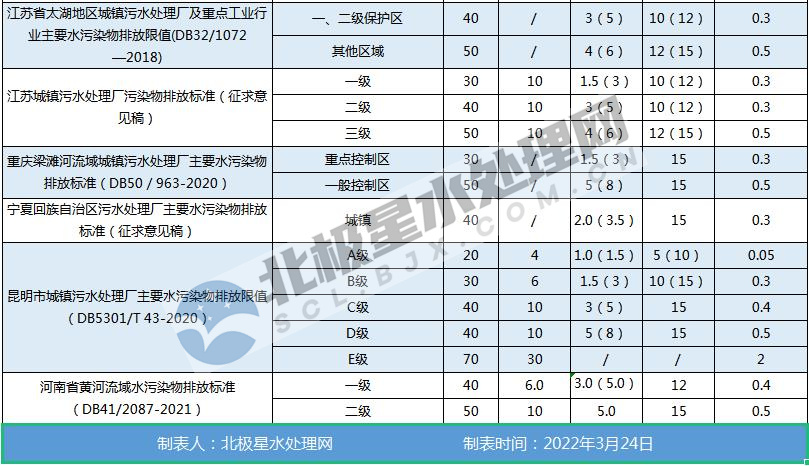 最新！全國各地城鎮(zhèn)污水處理廠水污染物排放標(biāo)準(zhǔn)一覽表 新聞資訊 第3張