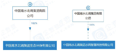 中國南水北調集團大動作不斷