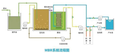 污水處理mbr再次走到變革前夜，時(shí)代呼喚破局者登臺(tái)