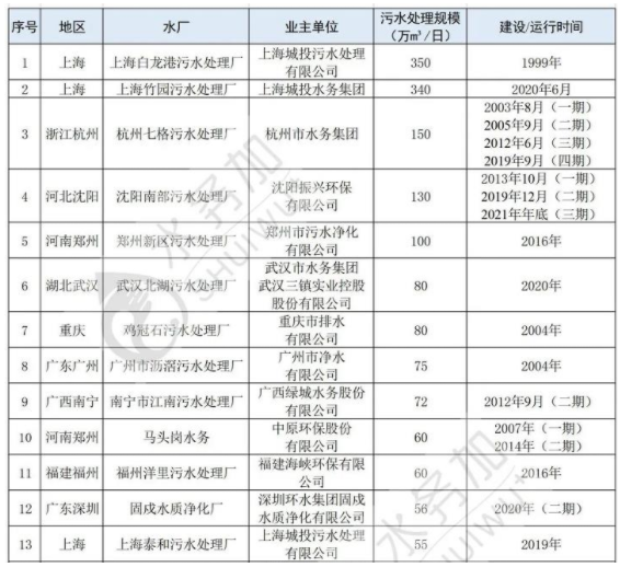 全國(guó)36家智慧污水處理廠情況盤點(diǎn) 行業(yè)熱點(diǎn) 第1張