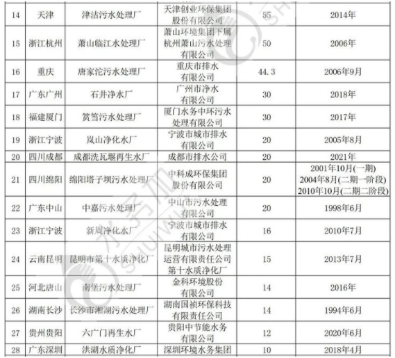 全國(guó)36家智慧污水處理廠情況盤點(diǎn) 行業(yè)熱點(diǎn) 第2張