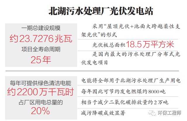 全國(guó)最大的“污水處理廠(chǎng)+光伏發(fā)電”項(xiàng)目正式并網(wǎng)發(fā)電！ 新聞資訊 第3張