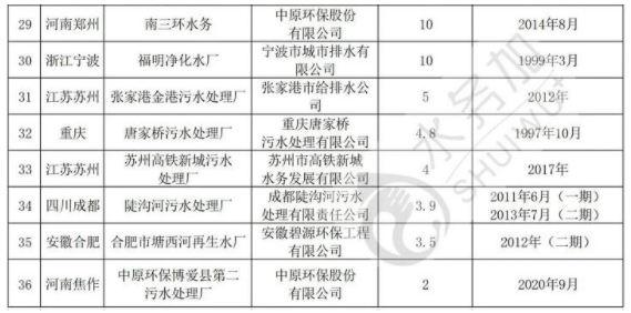 全國(guó)36家智慧污水處理廠情況盤點(diǎn) 行業(yè)熱點(diǎn) 第3張