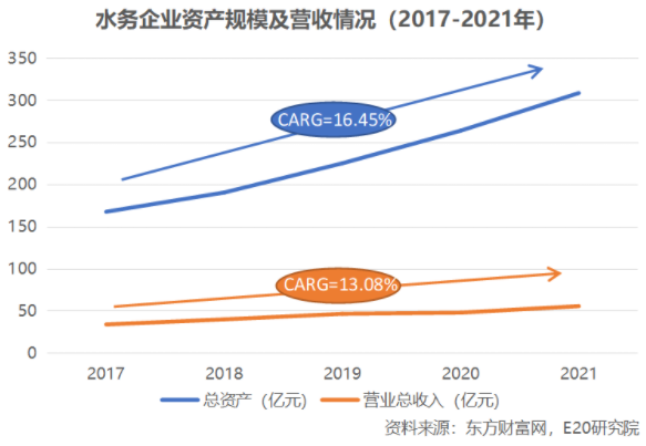 利潤增速不足營收一半，水務(wù)企業(yè)何去何從？ 新聞資訊 第1張