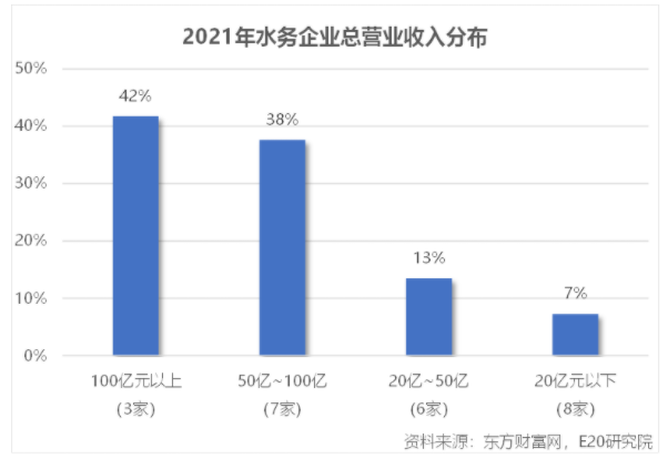 利潤增速不足營收一半，水務(wù)企業(yè)何去何從？ 新聞資訊 第3張