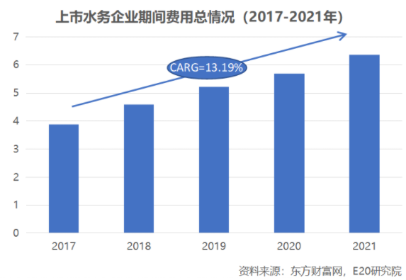 利潤增速不足營收一半，水務(wù)企業(yè)何去何從？ 新聞資訊 第6張